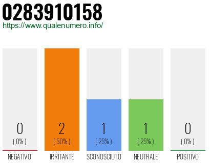 Numero di telefono 0283910158 Numero 0283910158
