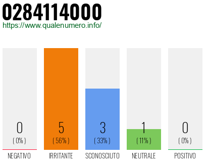 Numero di telefono 0284114000 Numero 0284114000