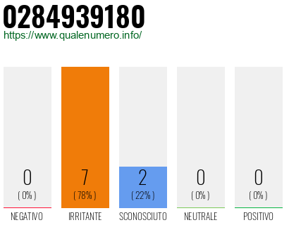 Numero di telefono 0284939180 Numero 0284939180
