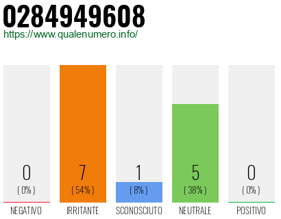 Numero di telefono 0284949608 Numero 0284949608