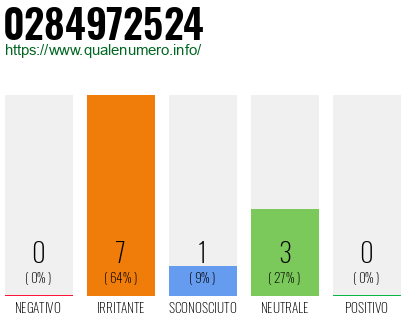 Numero di telefono 0284972524 Numero 0284972524