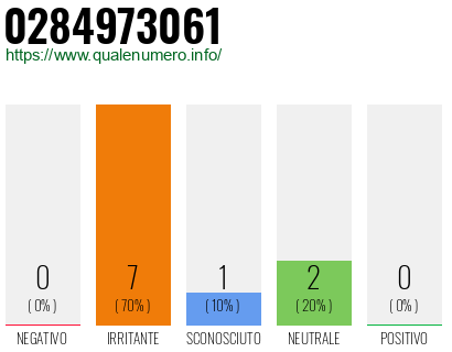 Numero di telefono 0284973061 Numero 0284973061