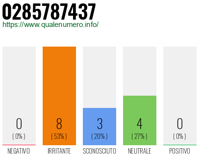 Numero di telefono 0285787437 Numero 0285787437