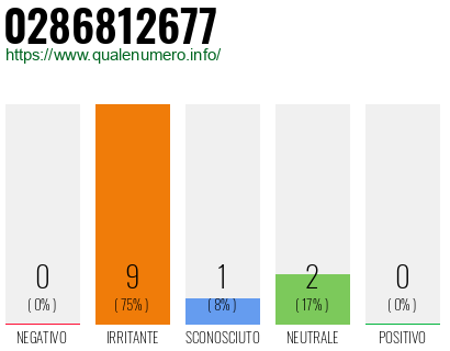Numero di telefono 0286812677 Numero 0286812677
