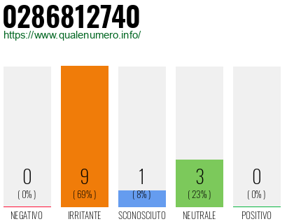 Numero di telefono 0286812740 Numero 0286812740