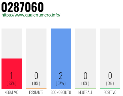 Numero di telefono 0287060 Numero 0287060