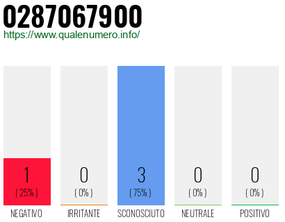 Numero di telefono 0287067900 Numero 0287067900