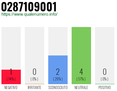 Numero di telefono 0287109001 Numero 0287109001