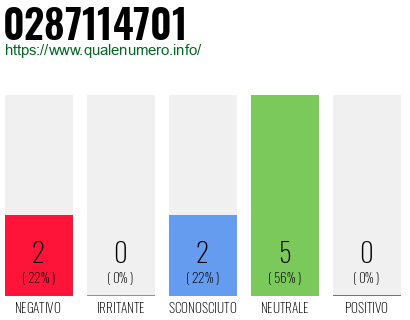 Numero di telefono 0287114701 Numero 0287114701