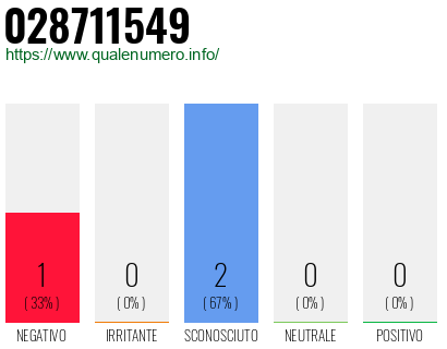 Numero di telefono 028711549 Numero 028711549