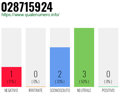 Numero di telefono 028715924 Numero 028715924