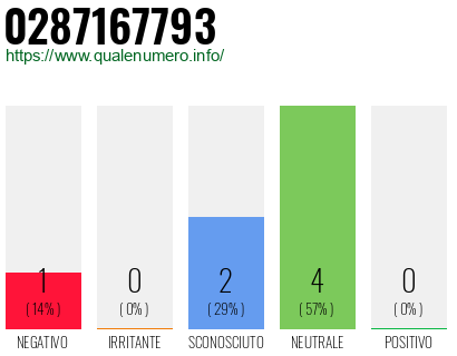 Numero di telefono 0287167793 Numero 0287167793