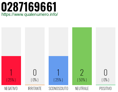 Numero di telefono 0287169661 Numero 0287169661