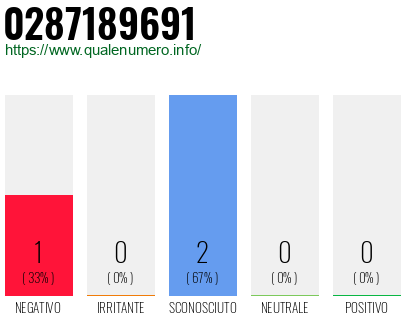 Numero di telefono 0287189691 Numero 0287189691