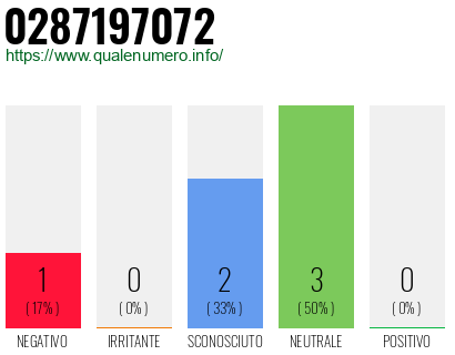 Numero di telefono 0287197072 Numero 0287197072