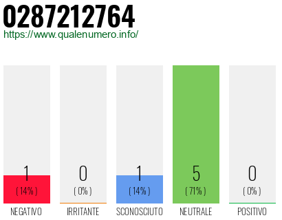 Numero di telefono 0287212764 Numero 0287212764