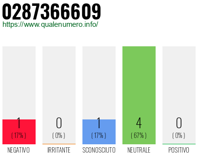 Numero di telefono 0287366609 Numero 0287366609