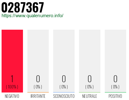 Numero di telefono 0287367 Numero 0287367