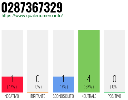 Numero di telefono 0287367329 Numero 0287367329