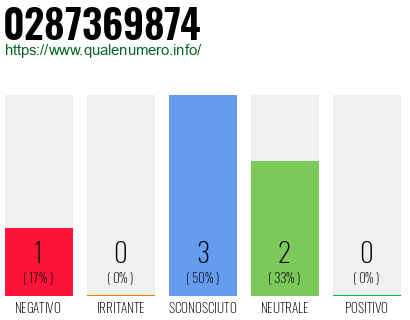 Numero di telefono 0287369874 Numero 0287369874