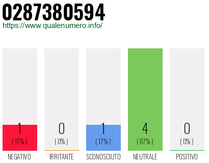 Numero di telefono 0287380594 Numero 0287380594