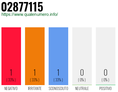 Numero di telefono 02877115 Numero 02877115