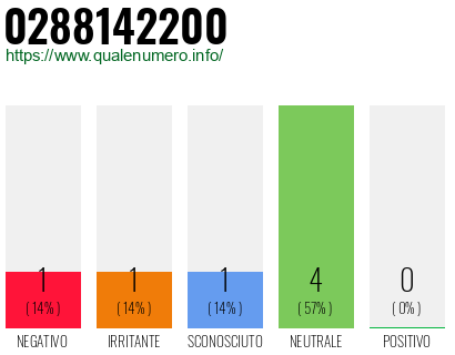 Numero di telefono 0288142200 Numero 0288142200