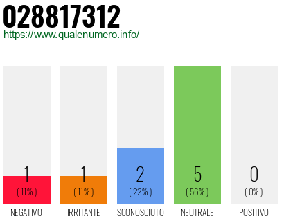 Numero di telefono 028817312 Numero 028817312