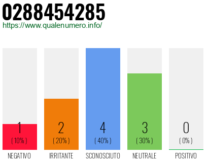 Numero di telefono 0288454285 Numero 0288454285