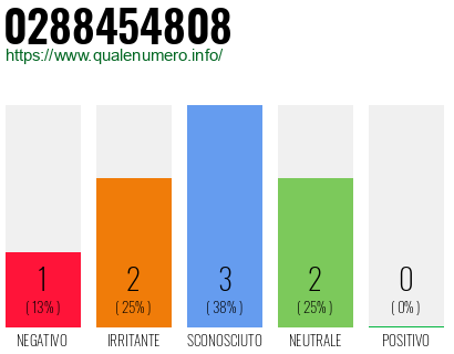 Numero di telefono 0288454808 Numero 0288454808
