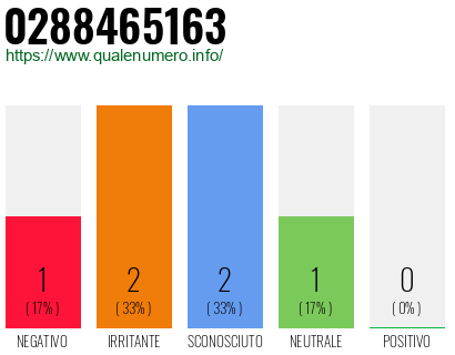 Numero di telefono 0288465163 Numero 0288465163
