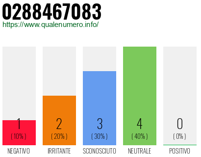 Numero di telefono 0288467083 Numero 0288467083