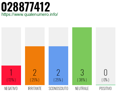 Numero di telefono 028877412 Numero 028877412