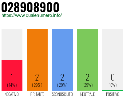 Numero di telefono 028908900 Numero 028908900