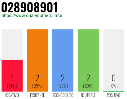 Numero di telefono 028908901 Numero 028908901