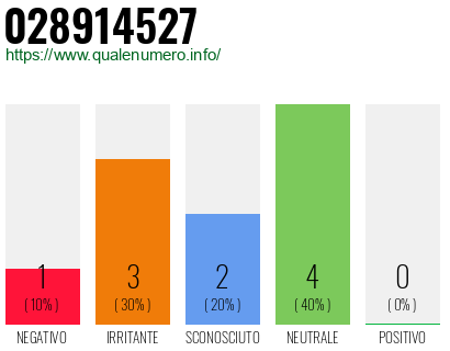 Numero di telefono 028914527 Numero 028914527