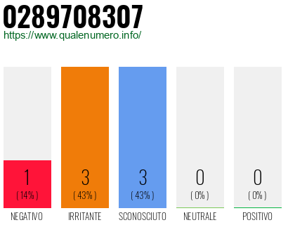 Numero di telefono 0289708307 Numero 0289708307