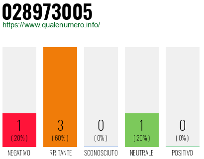 Numero di telefono 028973005 Numero 028973005