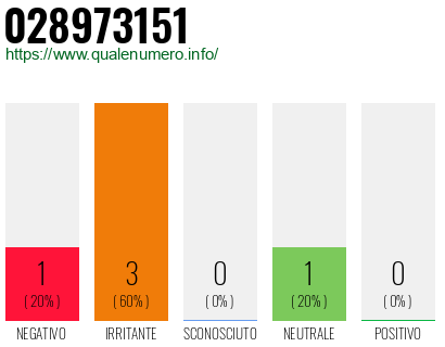 Numero di telefono 028973151 Numero 028973151