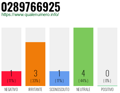 Numero di telefono 0289766925 Numero 0289766925