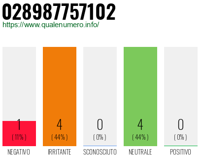 Numero di telefono 028987757102 Numero 028987757102