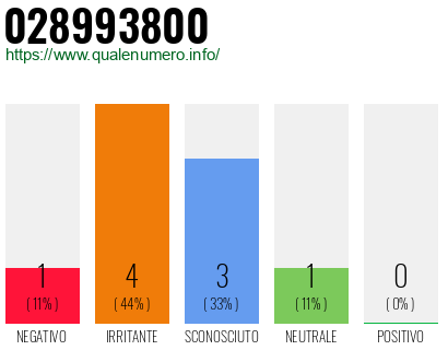 Numero di telefono 028993800 Numero 028993800