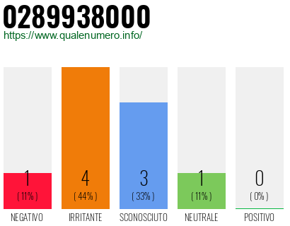 Numero di telefono 0289938000 Numero 0289938000