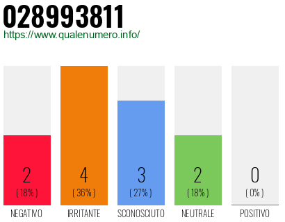 Numero di telefono 028993811 Numero 028993811