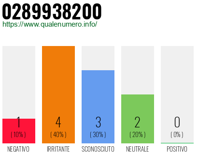 Numero di telefono 0289938200 Numero 0289938200
