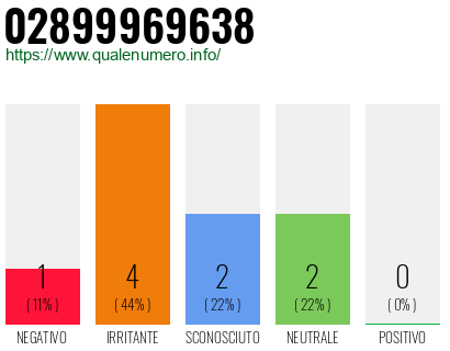 Numero di telefono 02899969638 Numero 02899969638