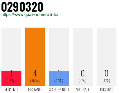 Numero di telefono 0290320 Numero 0290320