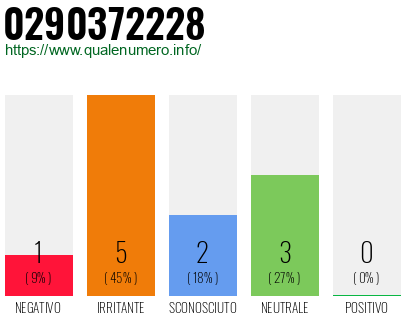 Numero di telefono 0290372228 Numero 0290372228