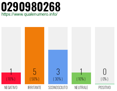 Numero di telefono 0290980268 Numero 0290980268