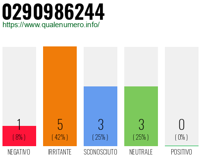 Numero di telefono 0290986244 Numero 0290986244